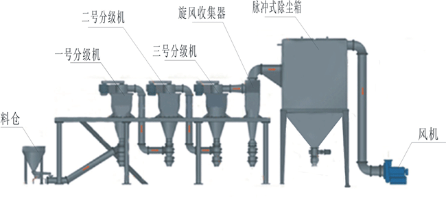 气流分级机，分级机，分号机|郑州华德机械产品图片